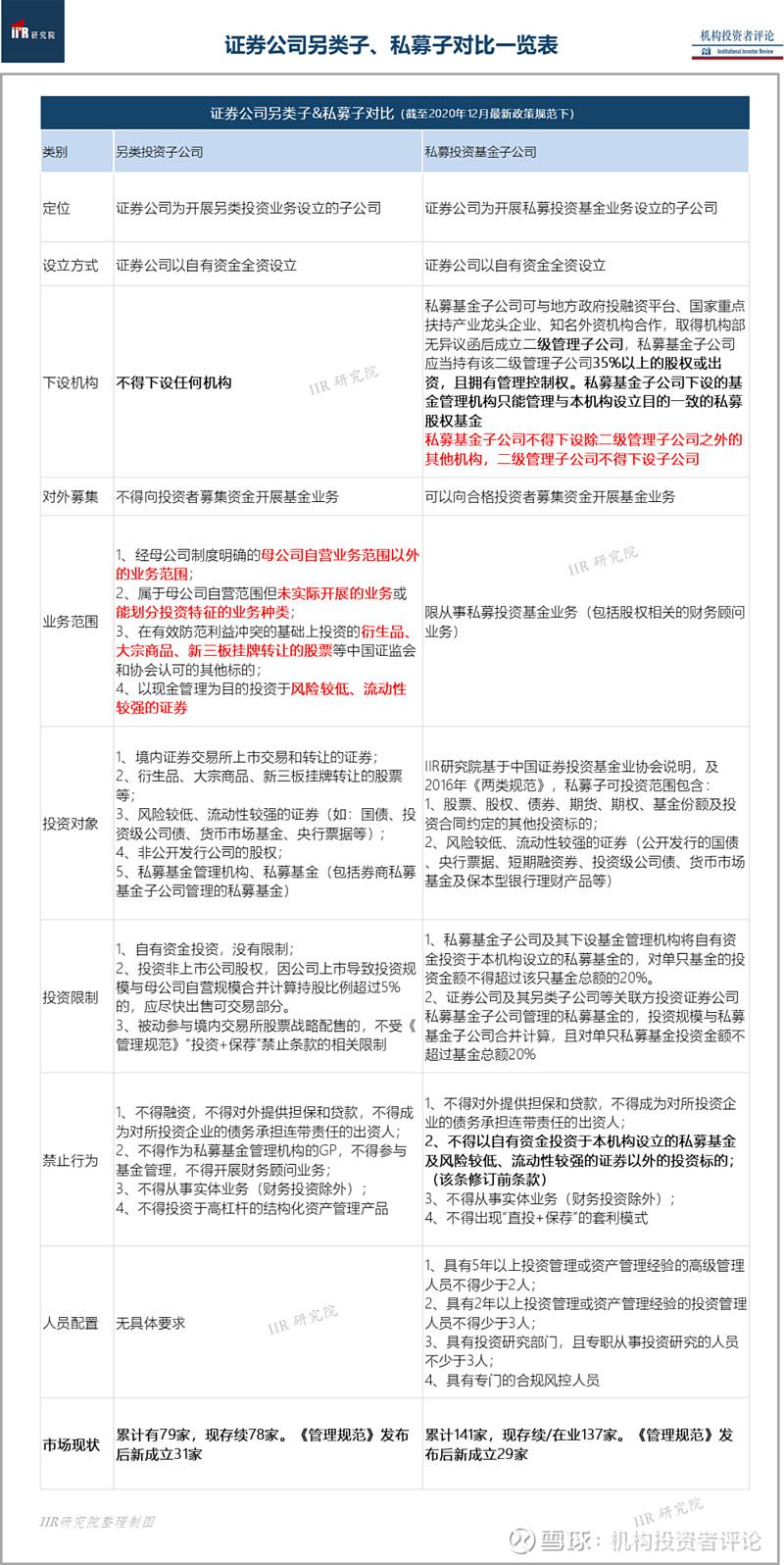 券商股权投资全景报告之：券商另类子公司（附榜单） | IIR - 知乎