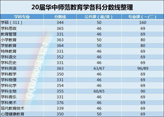 华中师大研究生院（2020年华中师范大学考研数据）