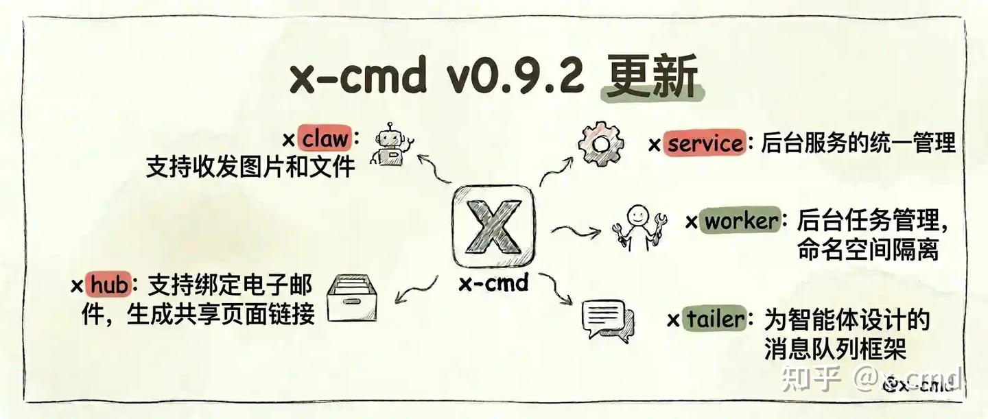 x-cmd v0.9.2: claw 支持 AI 分析图片和文件；hub 支持绑定邮箱，生成页面的分享链接 - 知乎