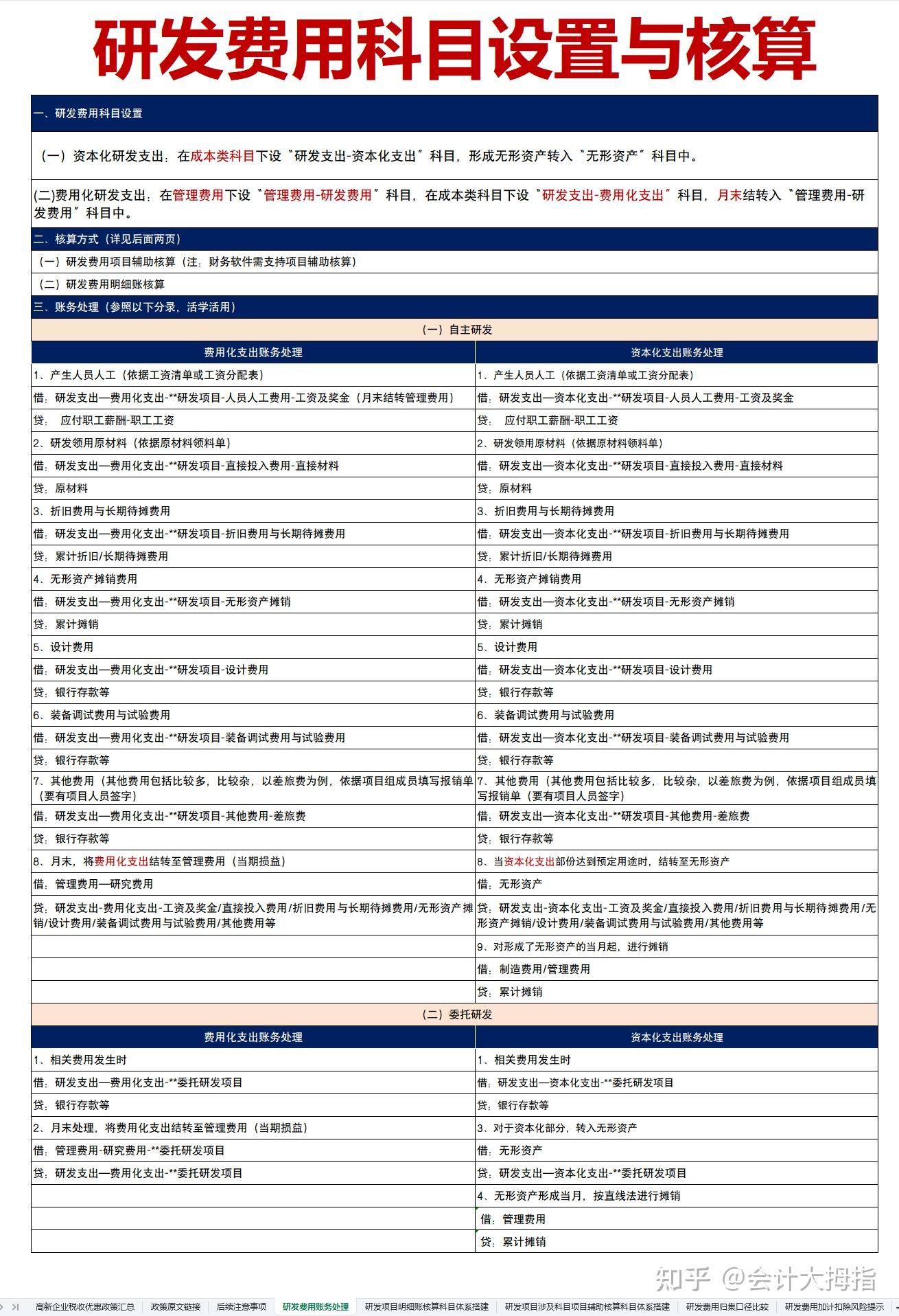 2025年更新版高新企业认定方法及会计科目设置，含研发费用科目设置与核算+辅助核算科目体系搭建，附53笔高新技术企业真账账务处理及案例分析 - 知乎