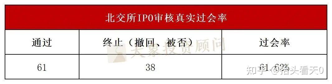 北交所的真实过会率! - 知乎