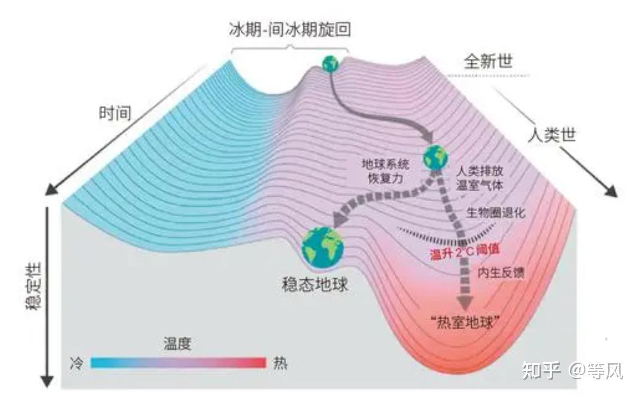 「地球已进入人类世」提案被否决,原因有哪些?那么还如何理解人类世? - 知乎