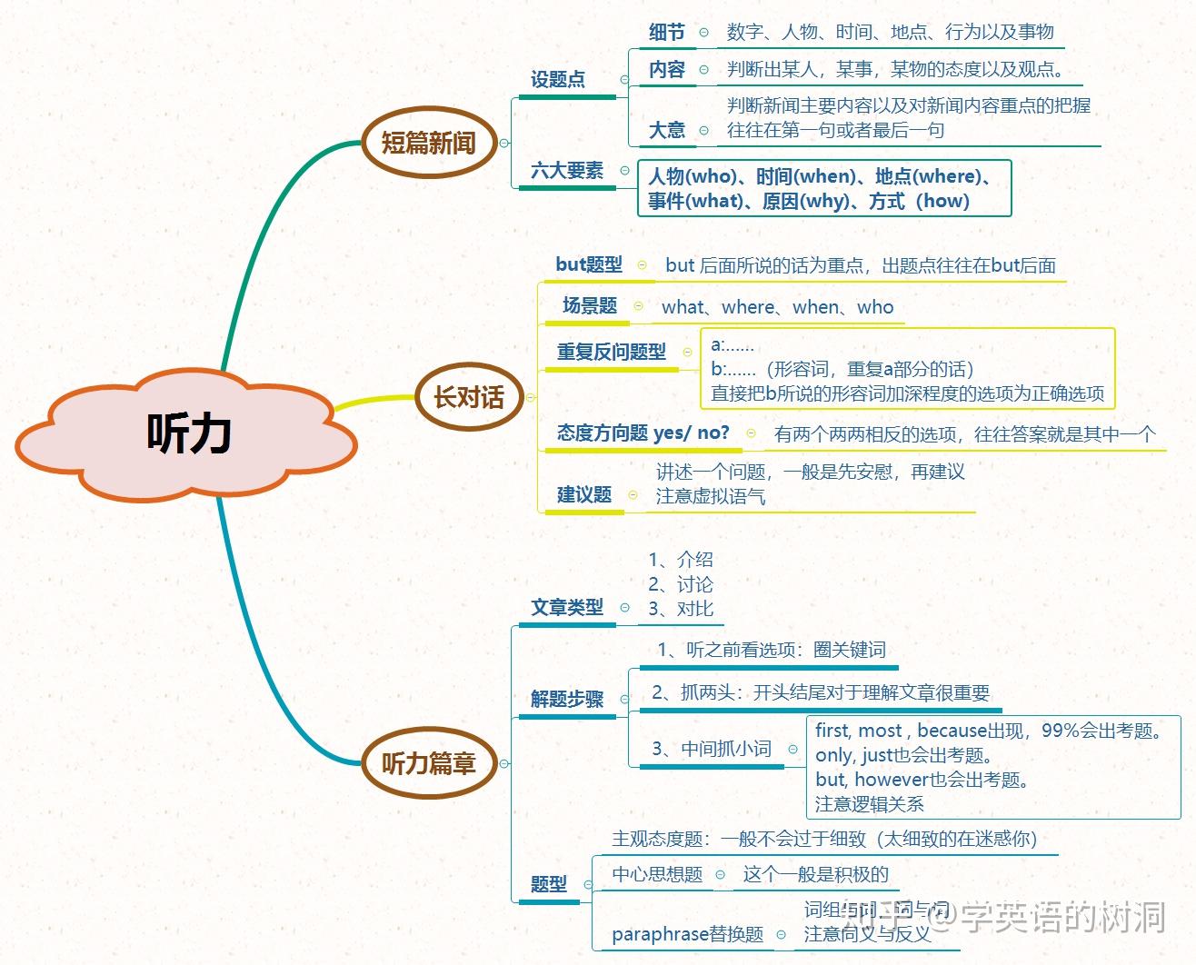 如何一个月过英语四级? - 知乎