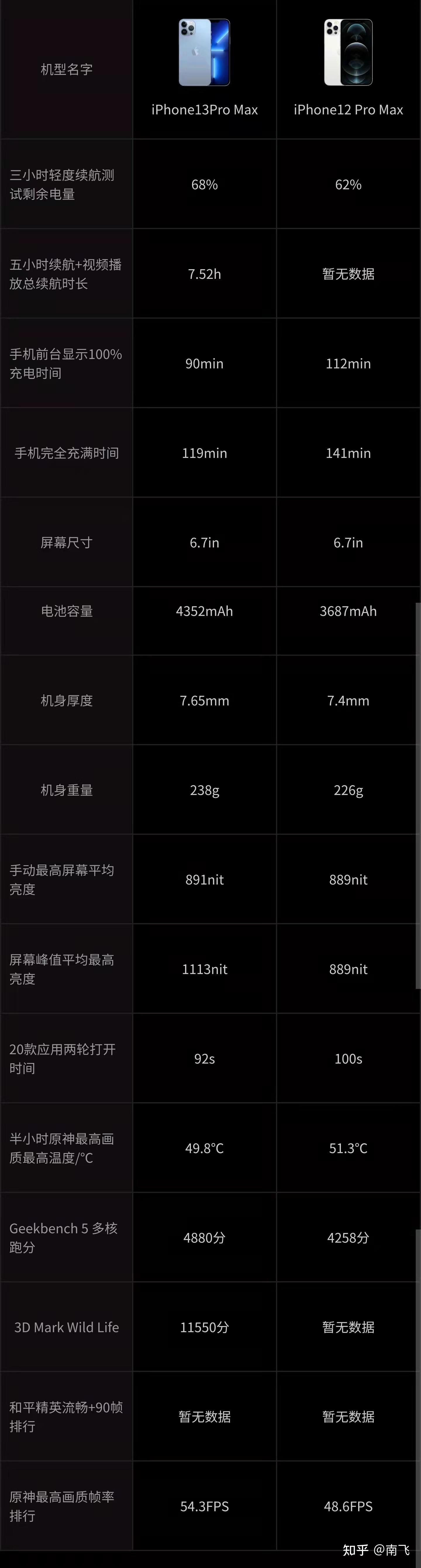 收購iPhone13Promax