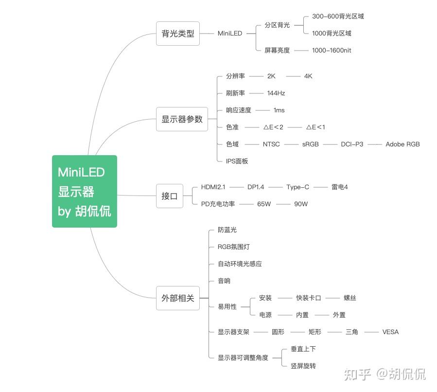 2022 年,miniLED 显示器实际效果如何,有什么缺点吗?