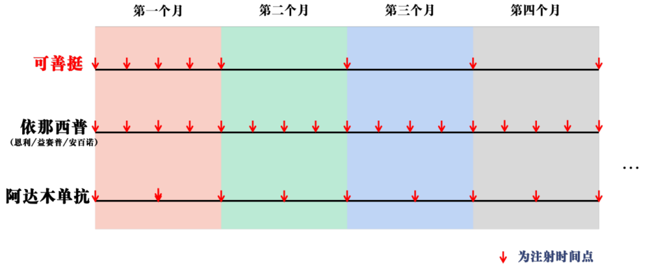 可善挺（司库奇尤单抗），为什么第一个月要打“密集针” - 知乎
