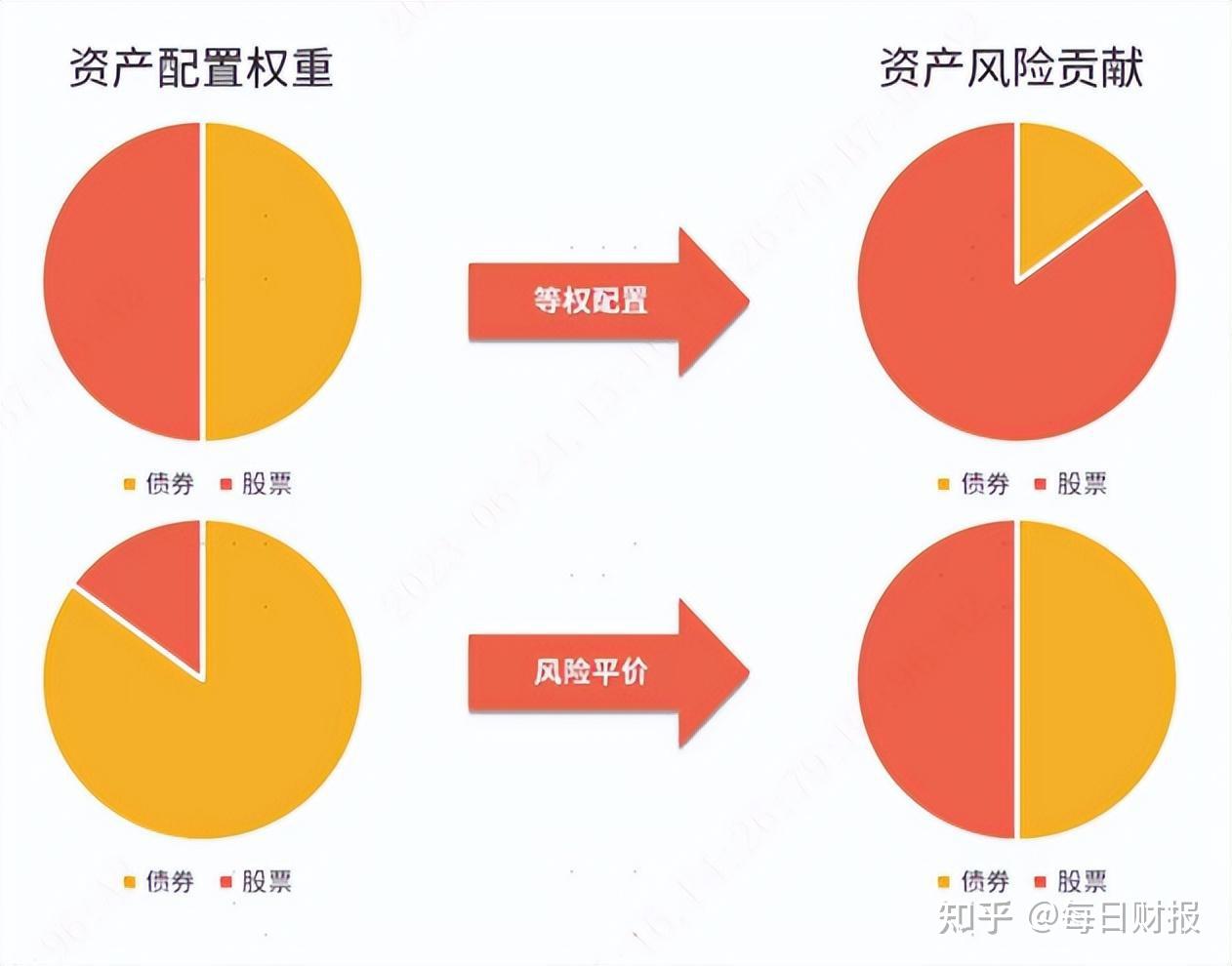 漫话资产配置(七)| 聚焦配置风险的风险平价策略 - 知乎