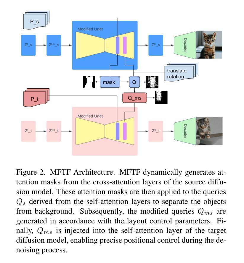 Diffusion Models