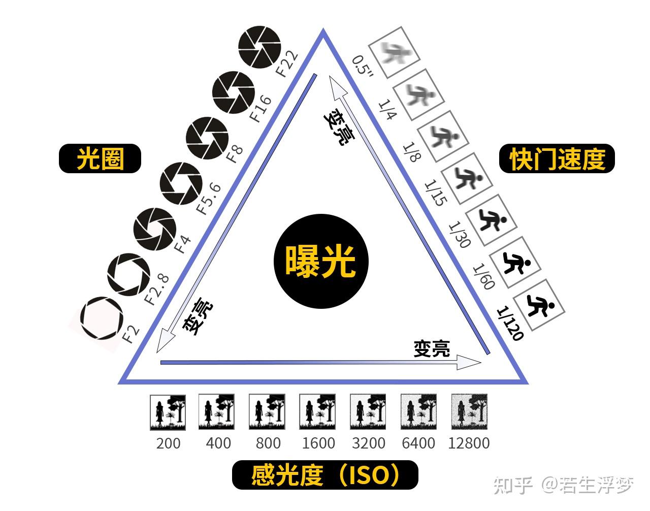 新手入门摄影-相机基础摄影知识(曝光三要素) - 知乎