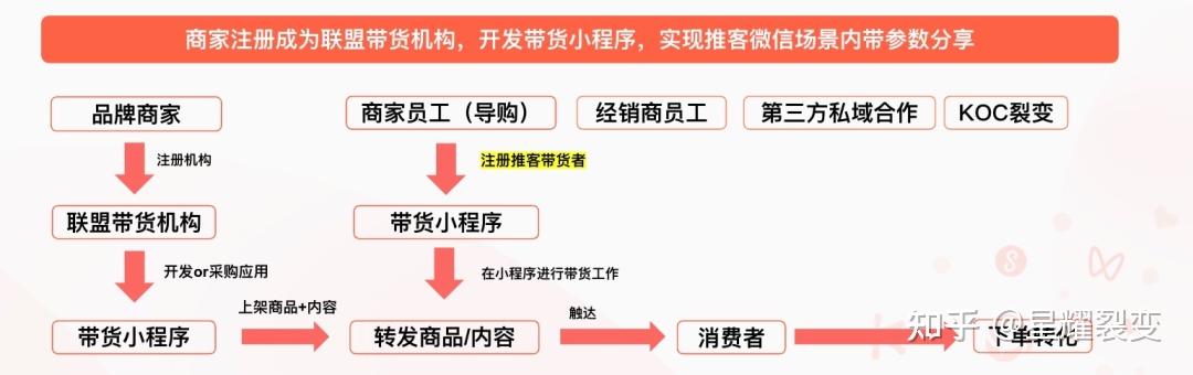 2025年微信小店开店流程,含推客带货指引 - 知乎