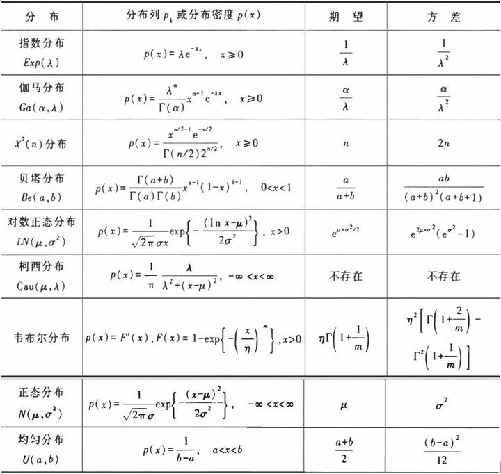 常用连续分布的期望与方差公式推导ing