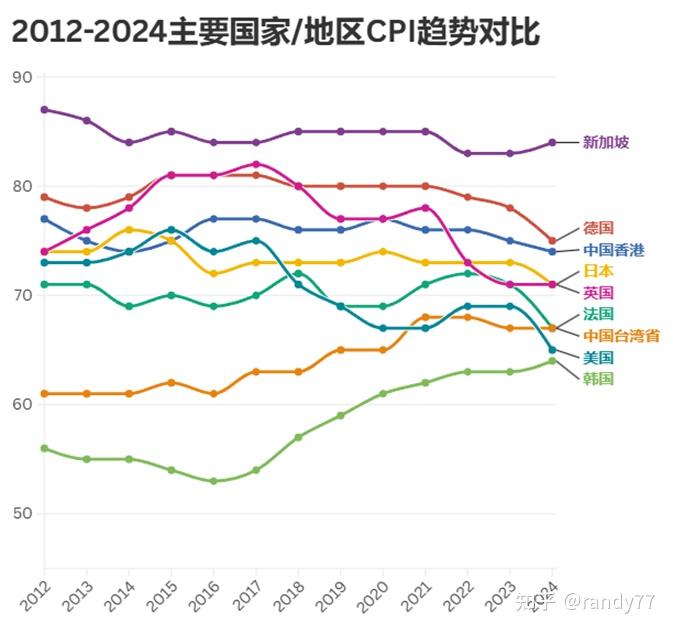 数据看中国VS世界：[202503]-全球清廉指数排名-2024 - 知乎