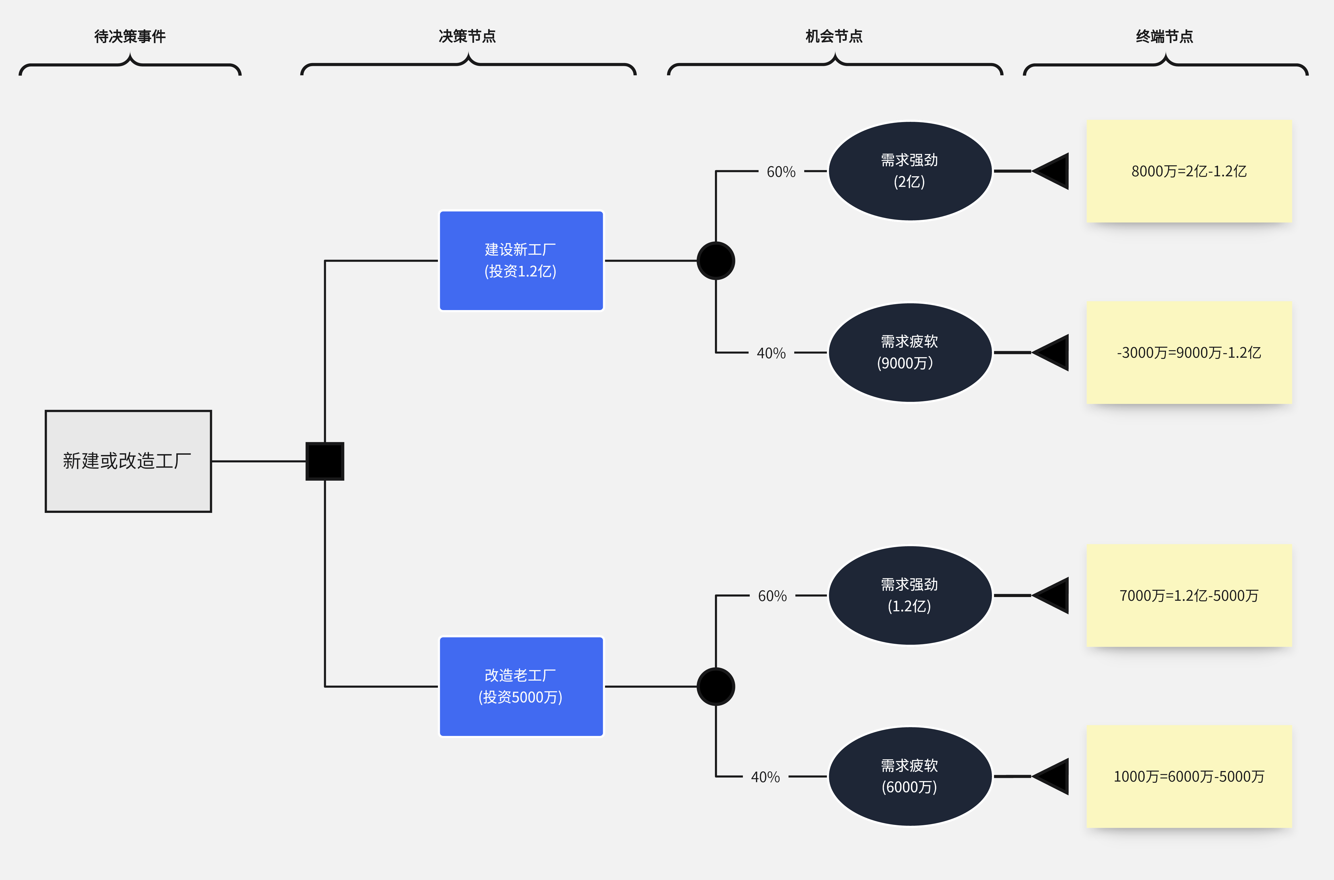 怎么制作决策树？10个办公常用的决策树模板推荐！ - 知乎