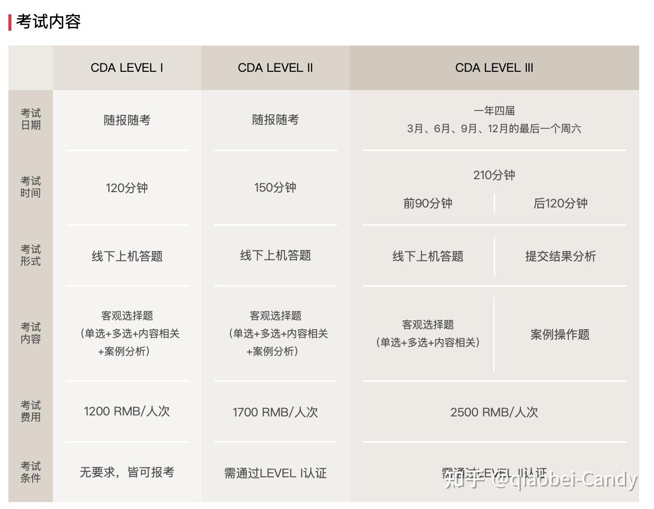 一次讲清楚CDA数据分析师认证！ - 知乎