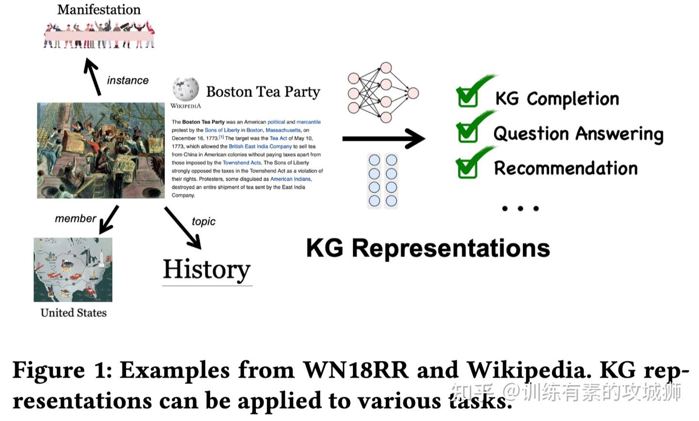 论文笔记——Relphormer:Relational Graph Transformer for Knowledge Graph ...