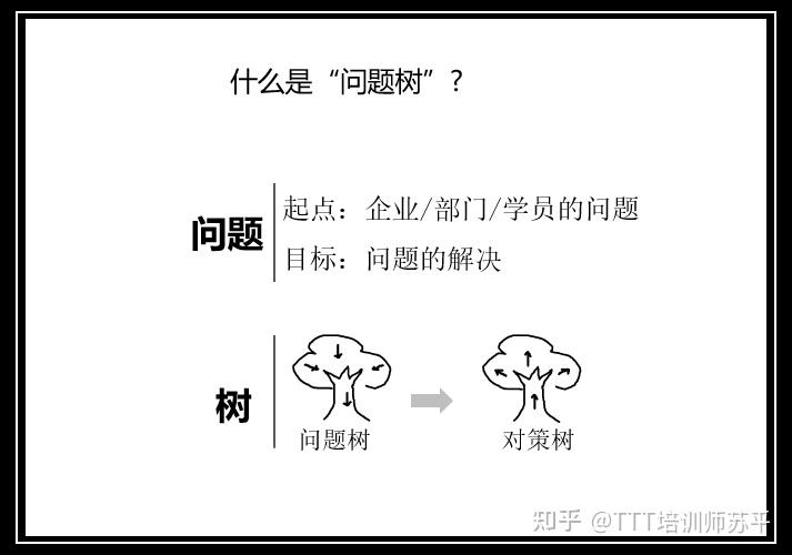 什么是“问题树模型”？你知道吗 知乎