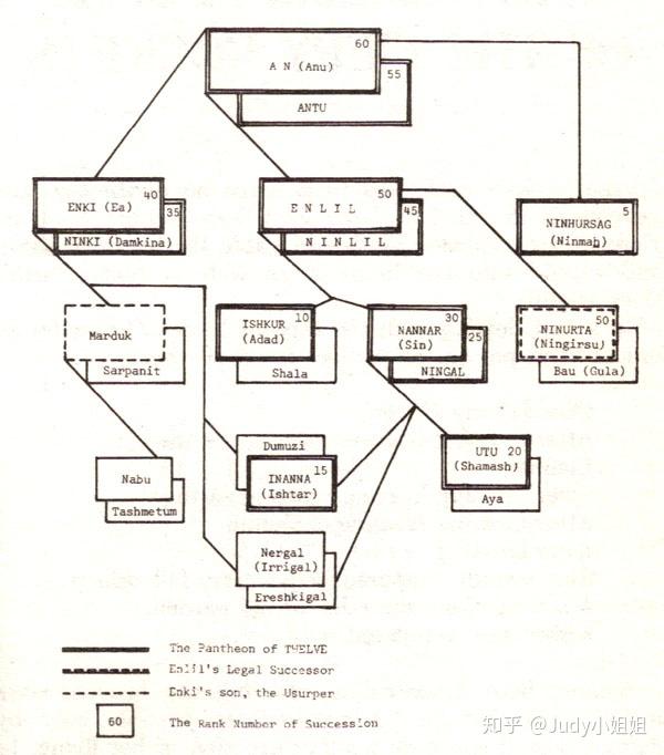 求教苏美尔神话的大致体系和典故