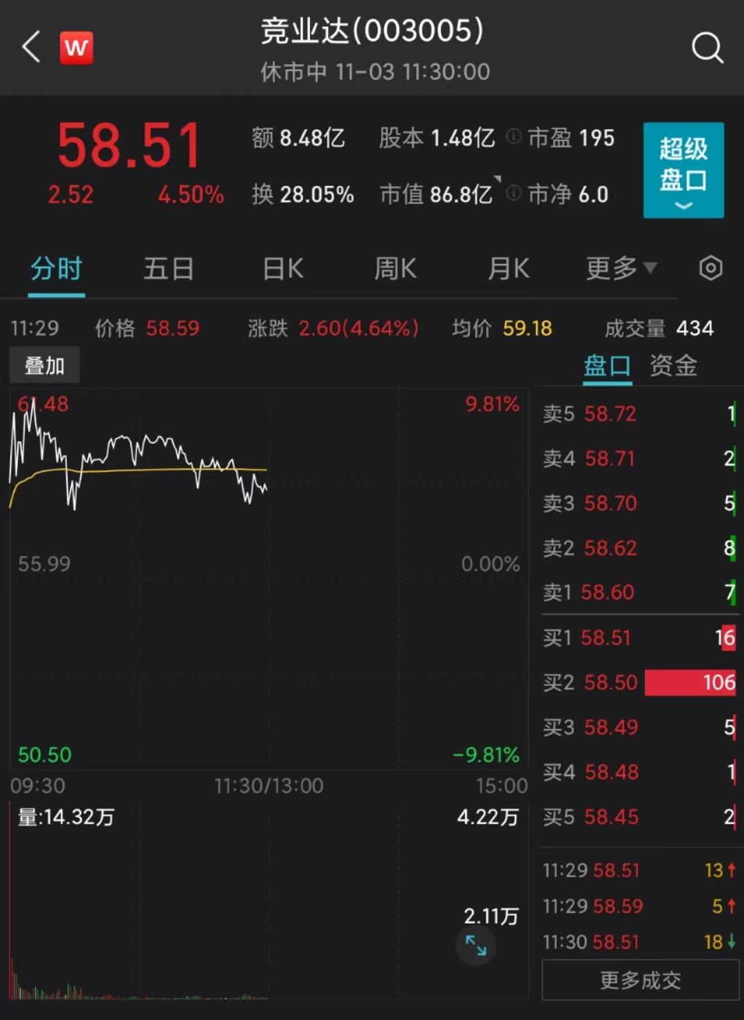 16天10板信创“妖股”竞业达复牌,一度狂飙逾9%! - 知乎