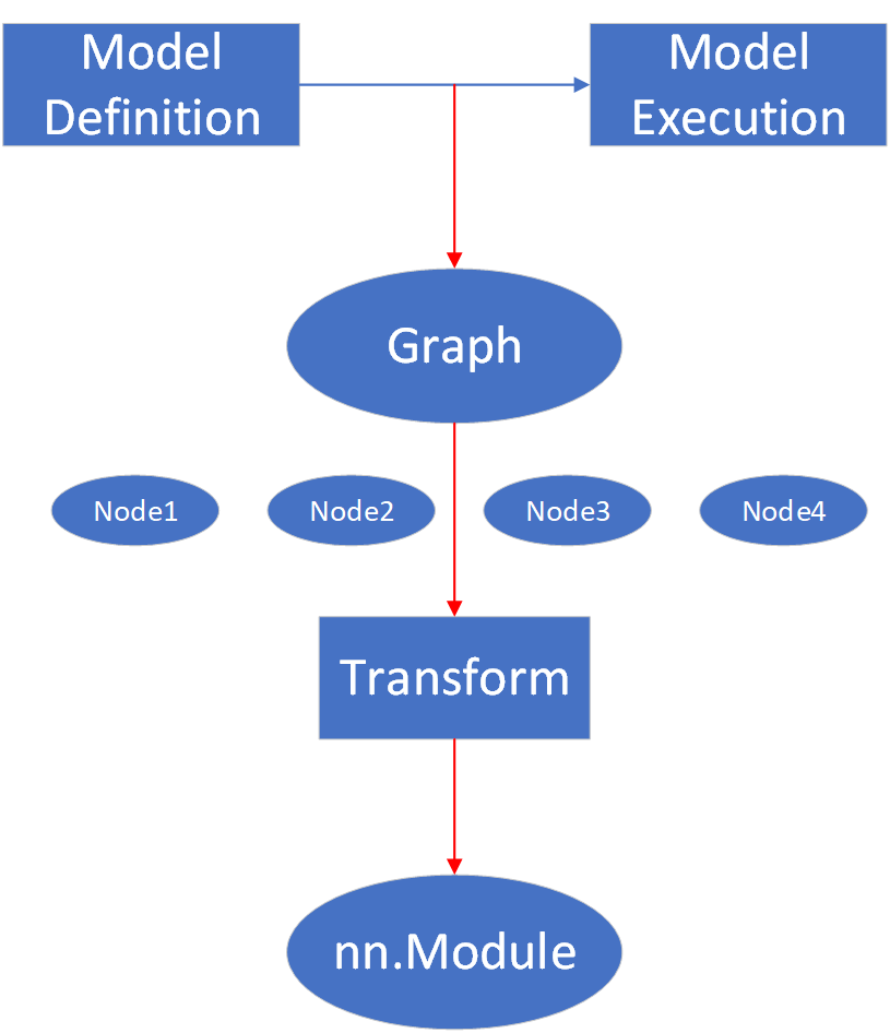 适配PyTorch FX，OneFlow让量化感知训练更简单 - 知乎