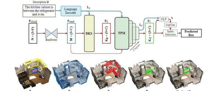CVPR2022 Oral | 从粗到系！北航&美团提出3D-SPS！ - 知乎