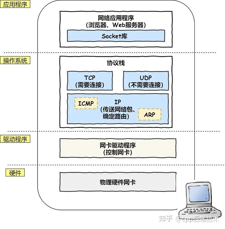 这应该是全网最详细的HTTP八股文总结了吧 - 知乎
