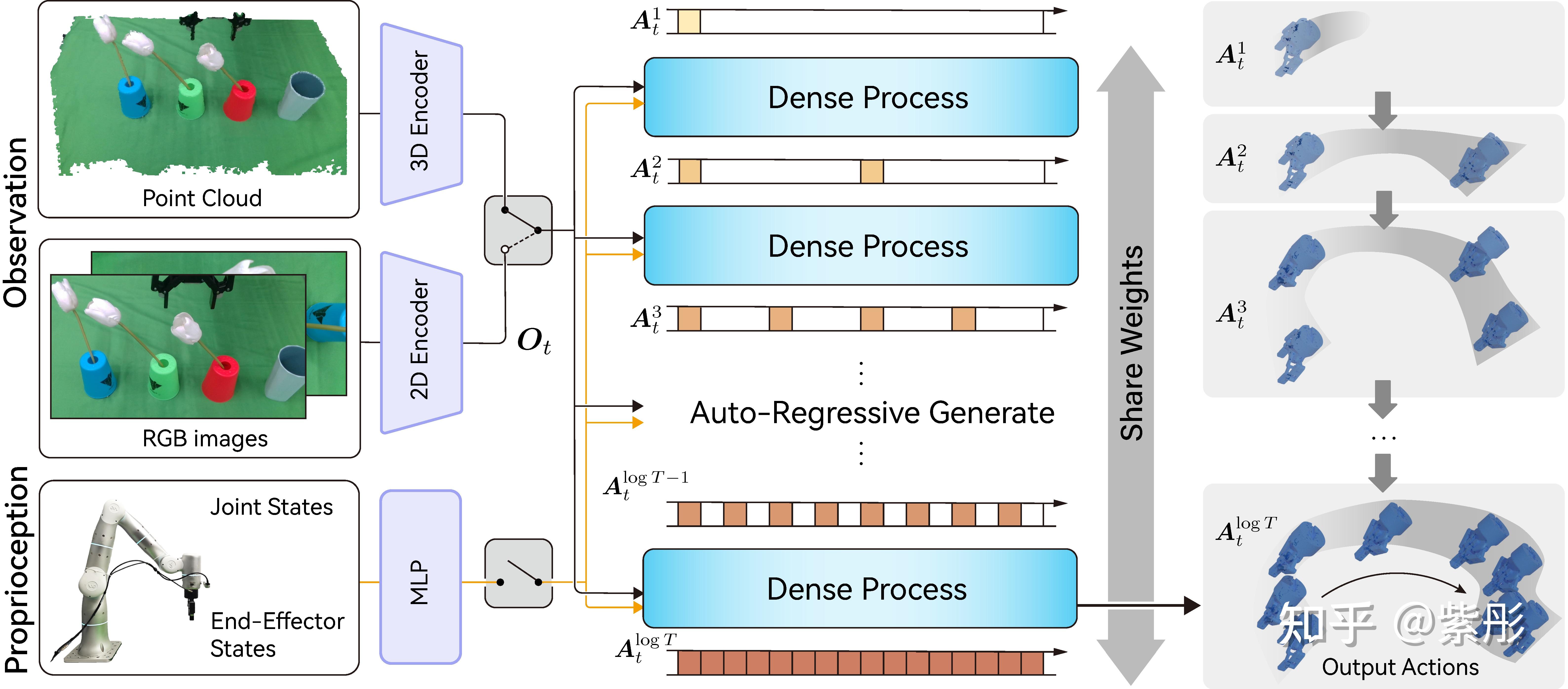 Dense Policy: Bidirectional Autoregressive Learning of Actions - 知乎