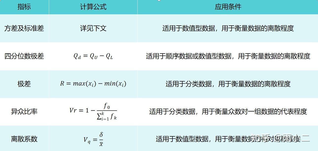 数据的离散程度可以通过哪些指标来衡量？ - 知乎