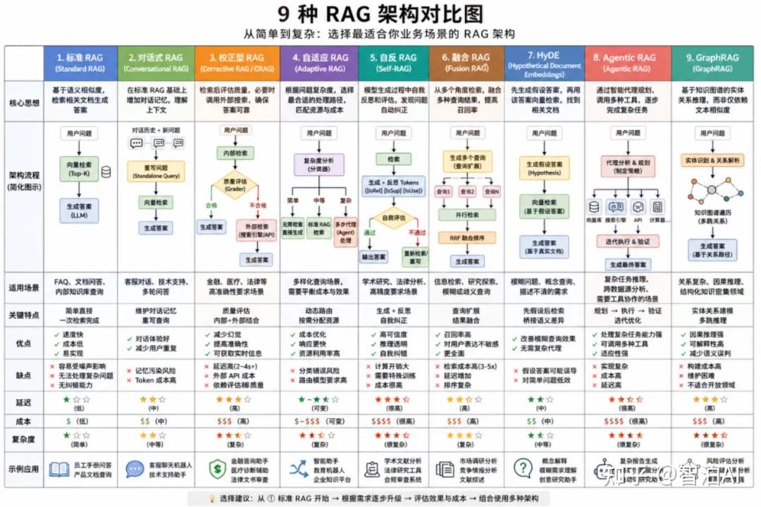 为什么AI开发者得懂这9种RAG架构? - 知乎