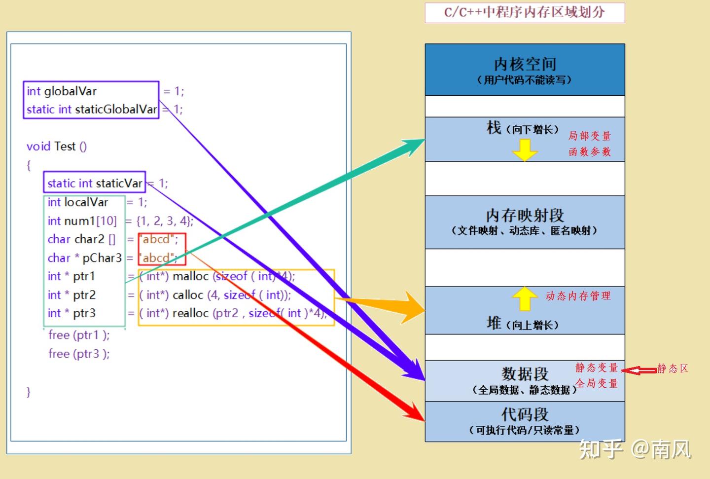 【C】动态内存管理 malloc calloc relloc free 函数详解 - 知乎
