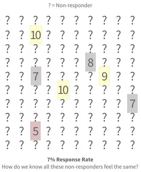 关于nps净推荐值中贬损者detractor的一个小问题