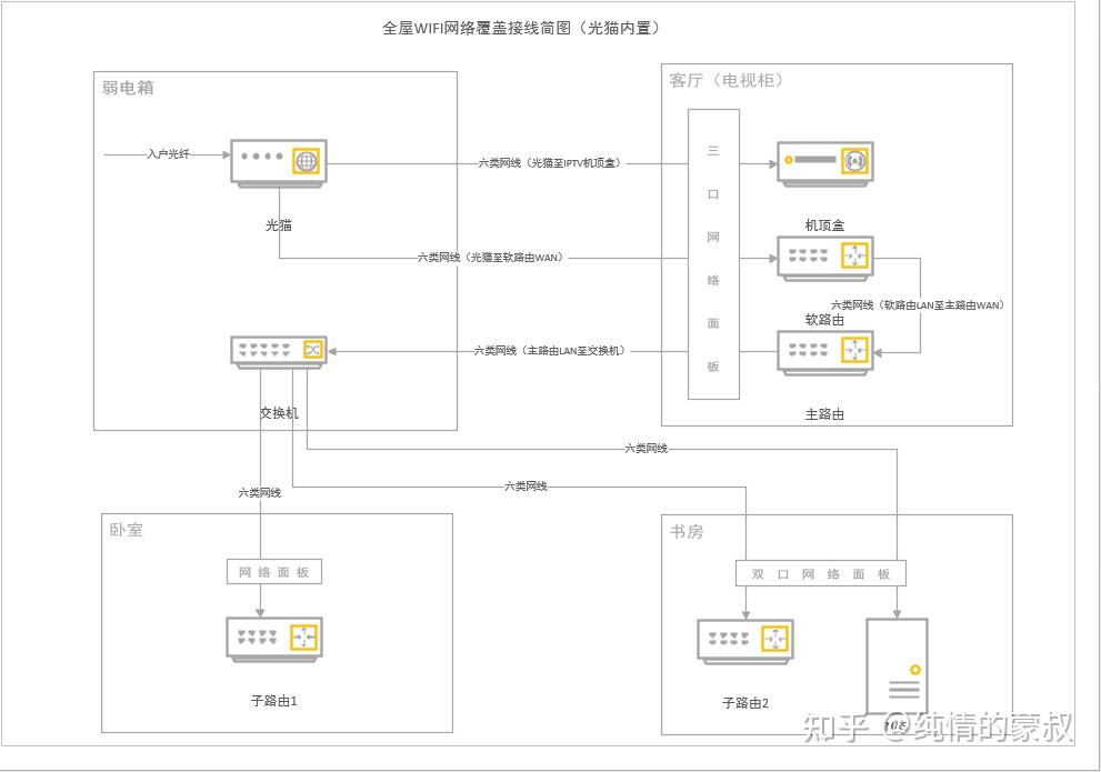 弱電箱到每個房間有一根網線不把主路由放弱電箱如何組網