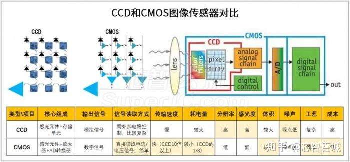 Canon CMOS图像传感器应用和选型 - 知乎