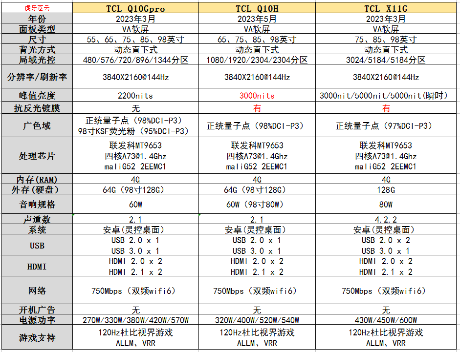 万元以内75寸客厅电视,应该如何选择?