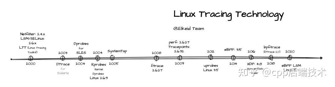 Linux黑科技：浅析动态追踪技术 - 知乎