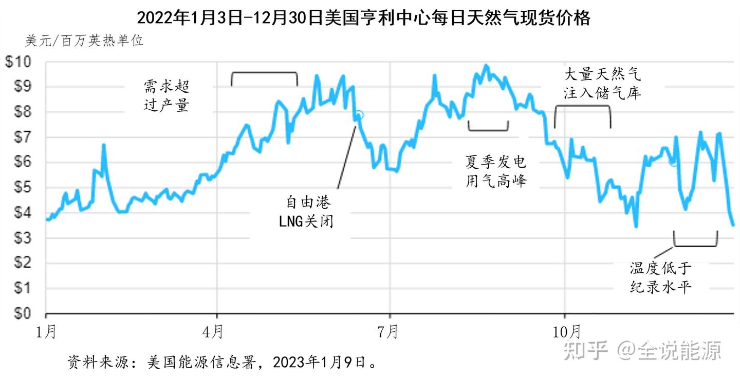 走势分化的2022年美国国内能源价格- 知乎