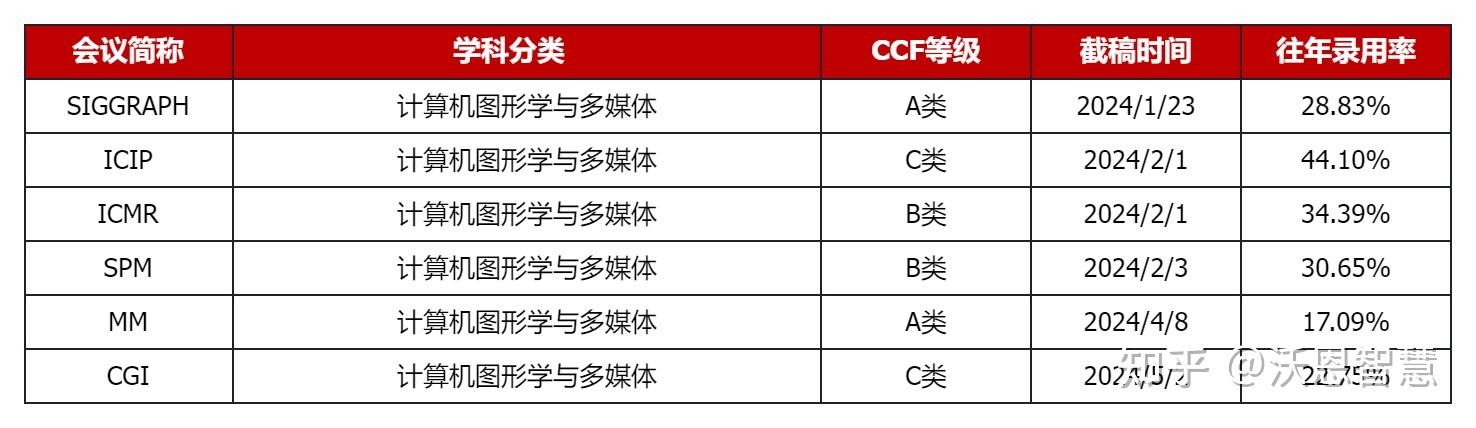 2024上半年CCF人工智能会议ddl! - 知乎