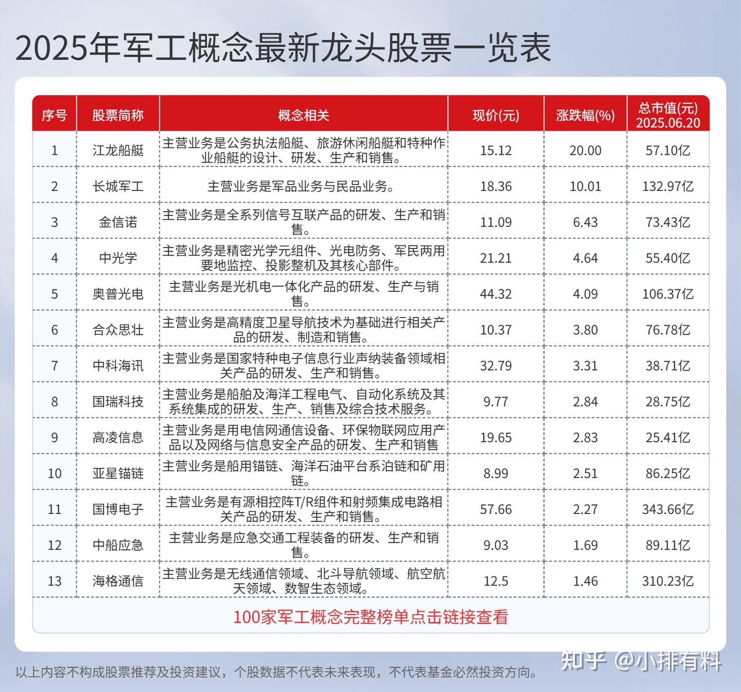 2025年军工概念最新龙头股票（100家军工概念名单一览表） - 知乎