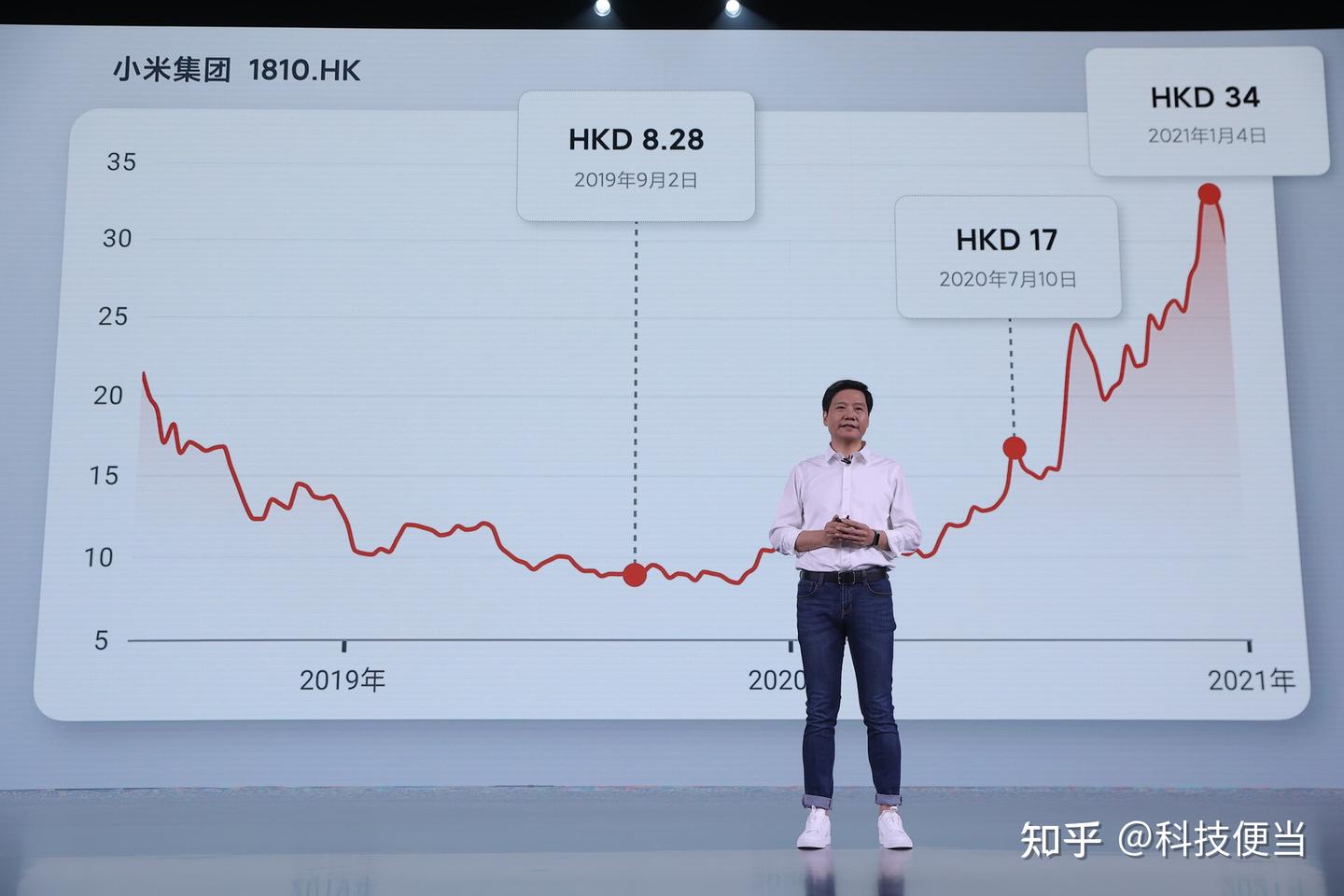 36亿在8.28块抄底小米股票，雷军才是当之无愧的科技股神呀！ - 知乎