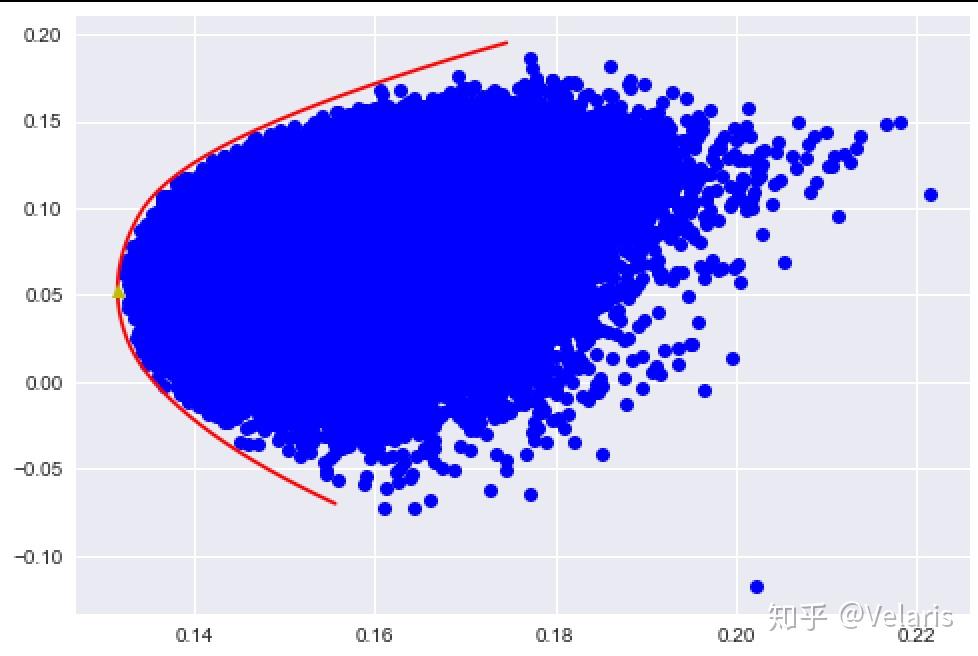 Calculate Markowitz Efficient Frontier In Python - 知乎