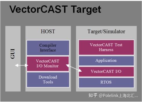 Vectorcast Flow Graph Example VectorCAST 对基于国产芯片的软件开发的支持 - 知乎