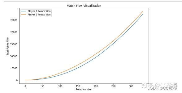 2024美赛 MCM Problem C: Momentum in Tennis 网球中的动力 完整思路以及源代码分享 - 知乎