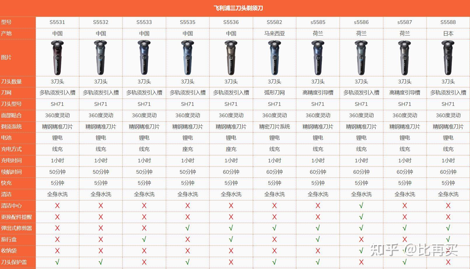飞利浦剃须刀5587和5531选哪个? - 知乎