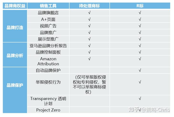 TM标品牌备案,变成R标后该如何处理? - 知乎