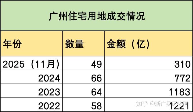2025年12月,广州这些地块蕞值得期待,你准备好了吗? - 知乎