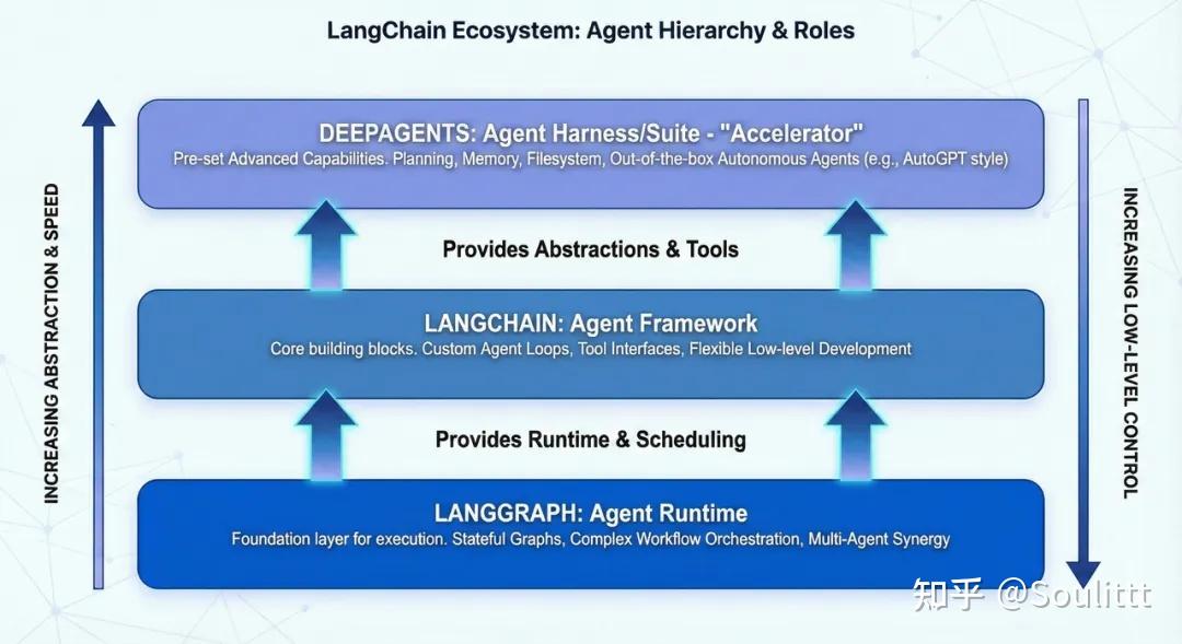 LangChain 1.0 最新实战：DeepAgents+DeepSeek-v3.2构建深度研究智能体！ - 知乎