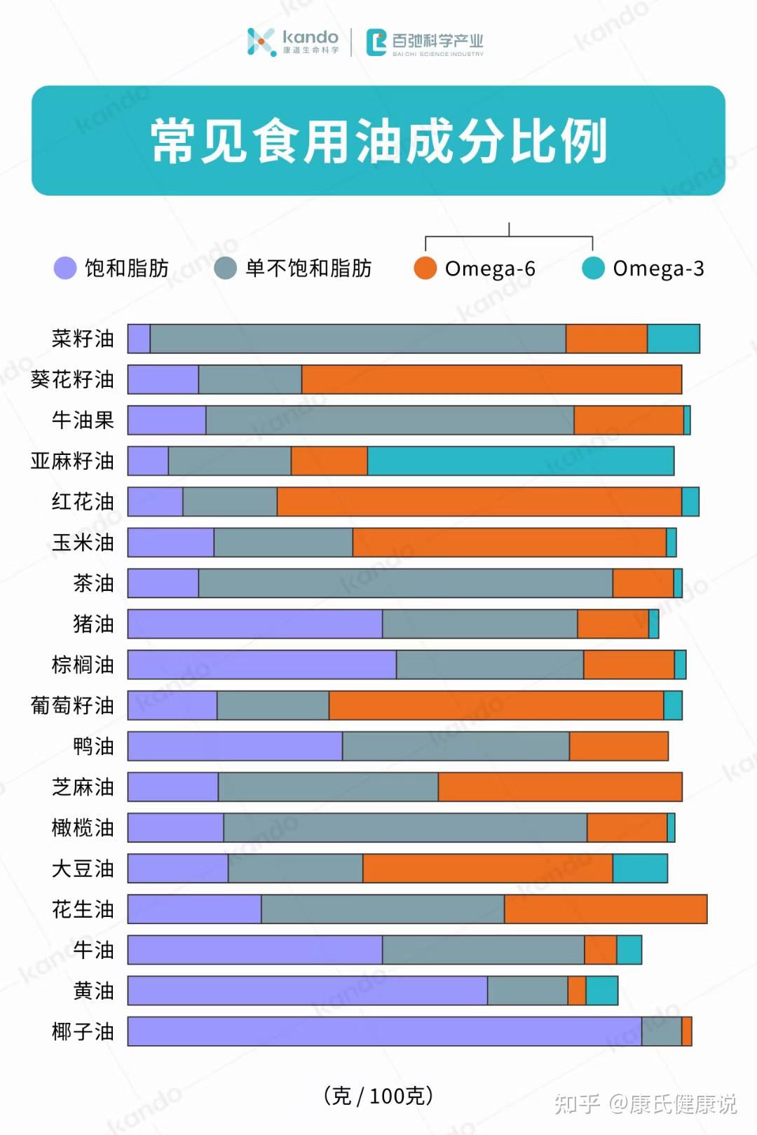 欧米伽6食物含量表图片