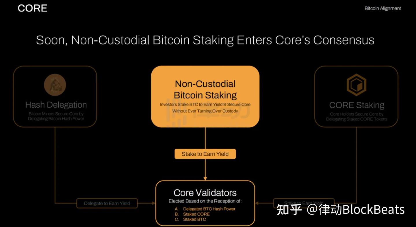 Core ：BTC 2.0新公链，探索比特币的安全性与可用性的巨大潜能- 知乎