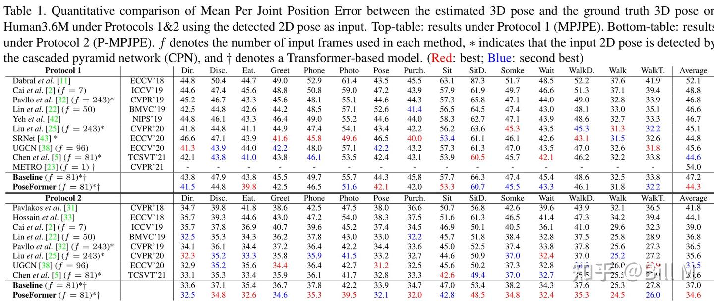 3D Human Pose Estimation with Spatial and Temporal Transformers.(ICCV ...