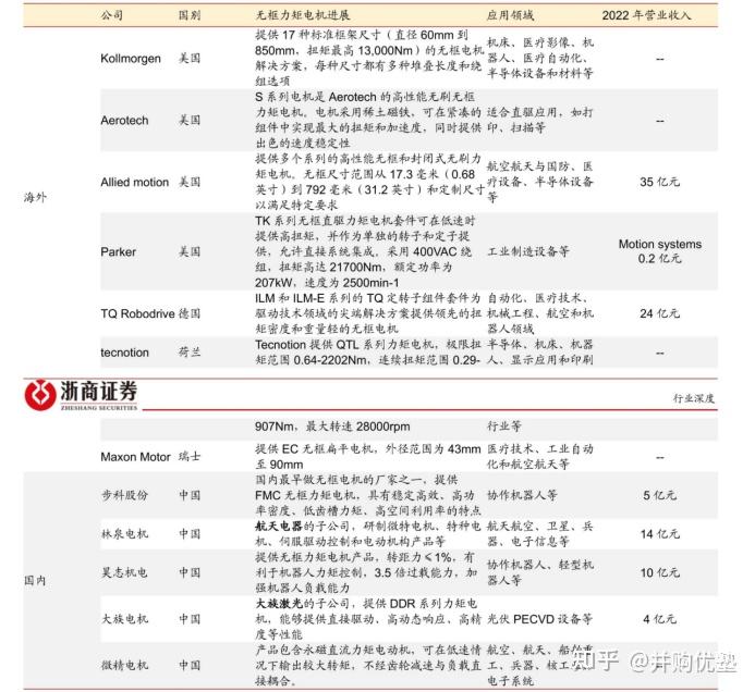 人形机器人科技前瞻，无框力矩电机产业链跟踪：步科股份、禾川科技、昊志机电 - 知乎