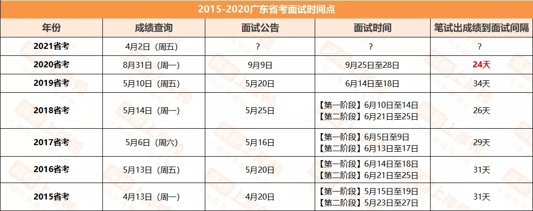 廣東省考的面試時間是什麼時候